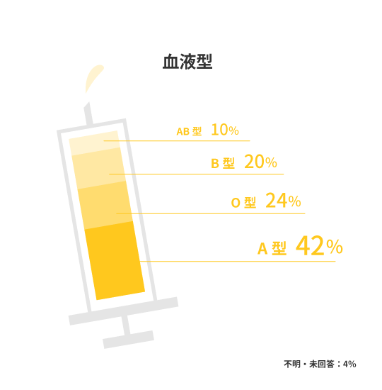 血液型