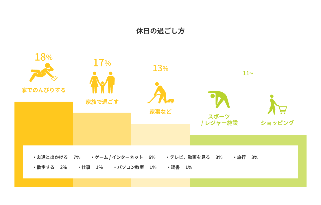 休日の過ごし方