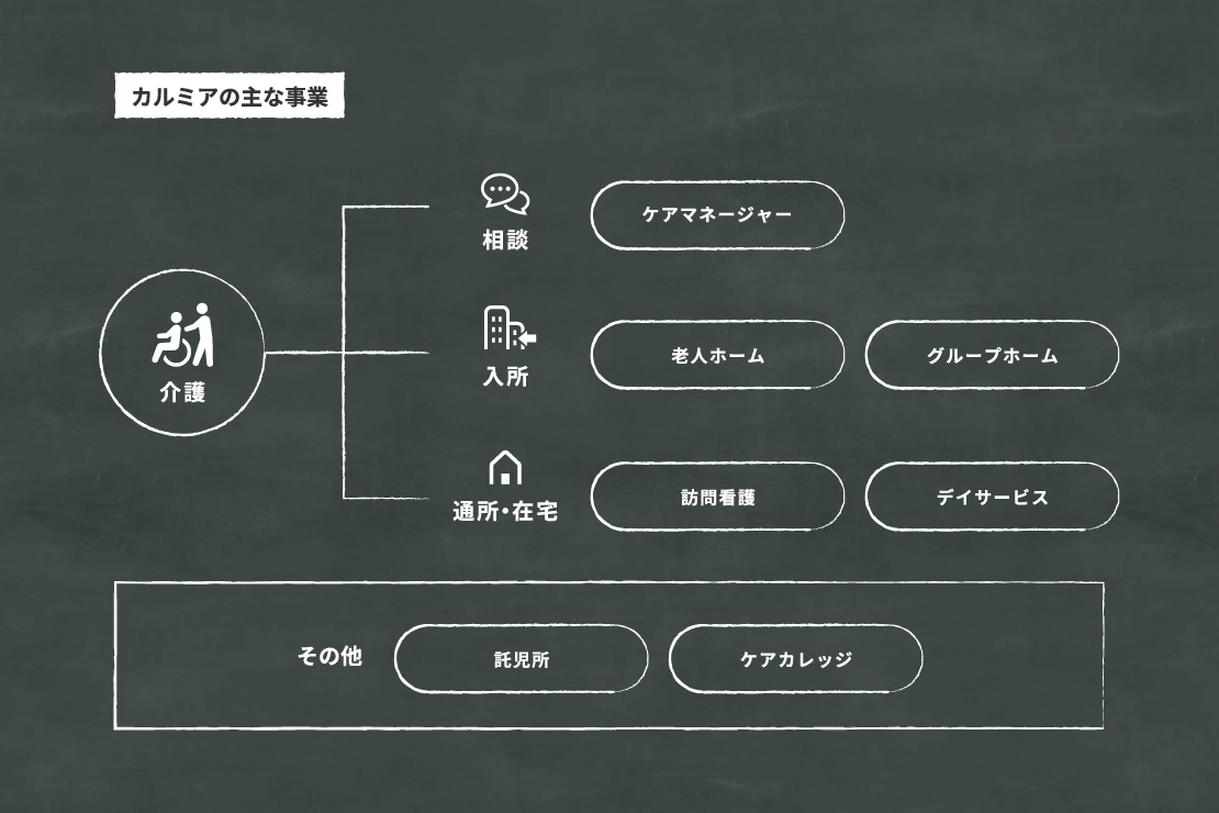 カルミアの主な事業